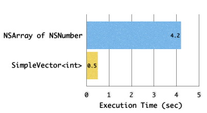 Speed increase graph
